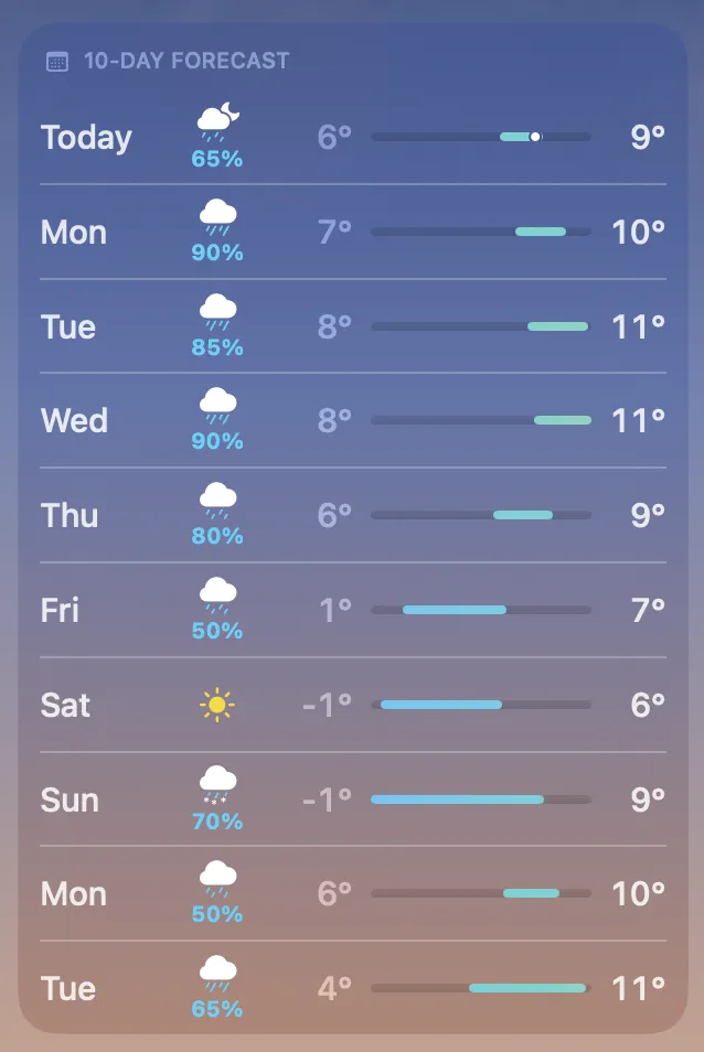 iPhone 10-day weather forecast showing mostly rainy conditions with temperatures between 1°C and 11°C